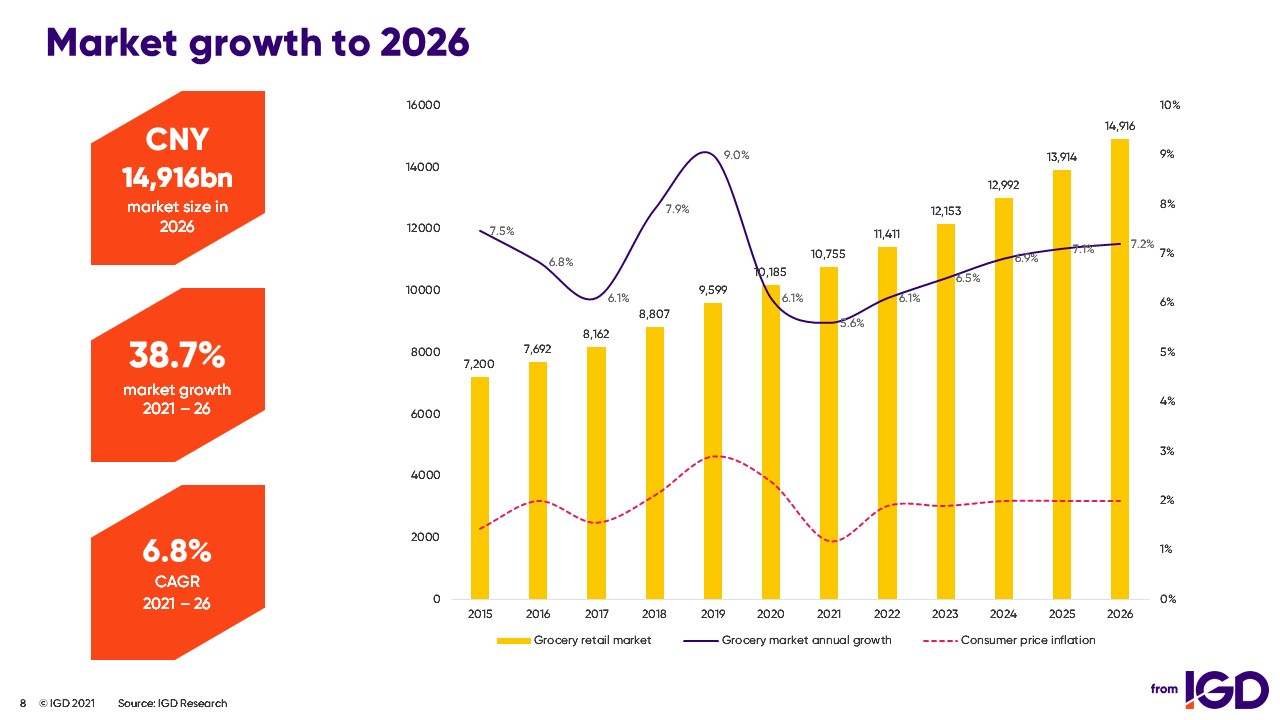 China grocery market