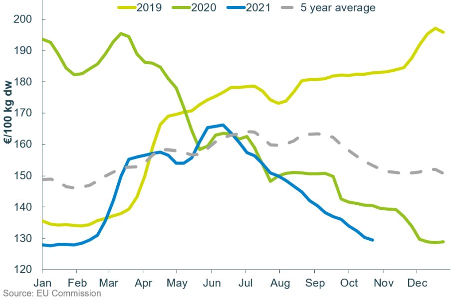 EU pig prices