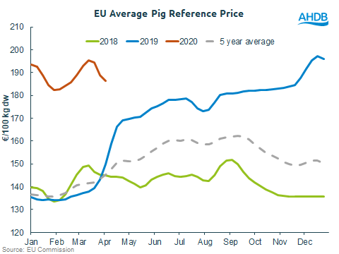 EU pig prices