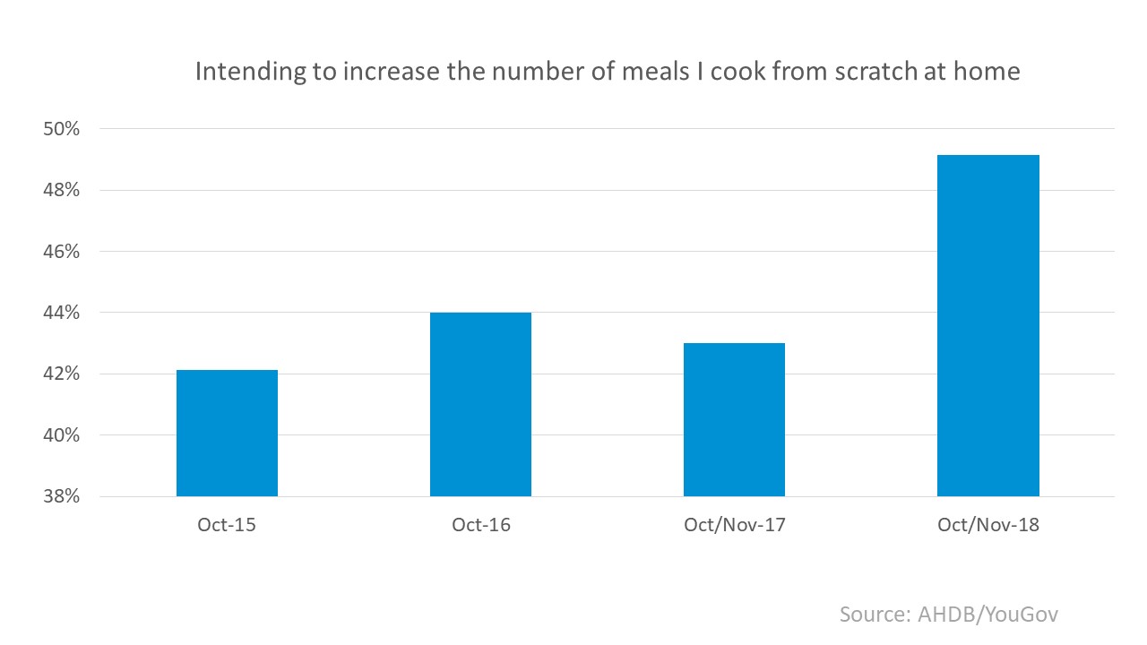 Increasescratchcookinggraph