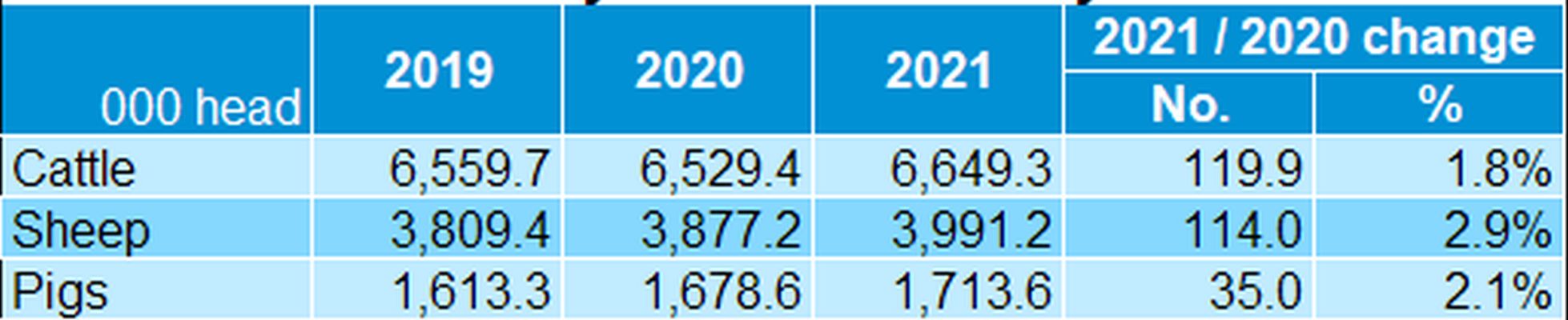 Irish livestock survey Dec-21 summary table1