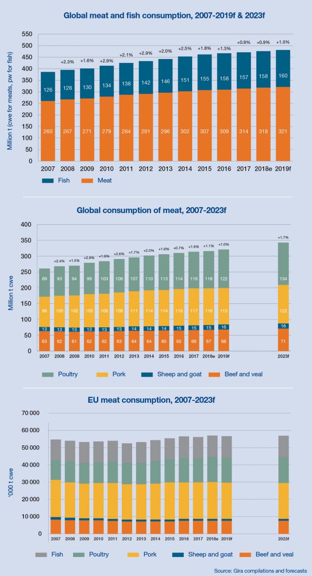 Meat consumption