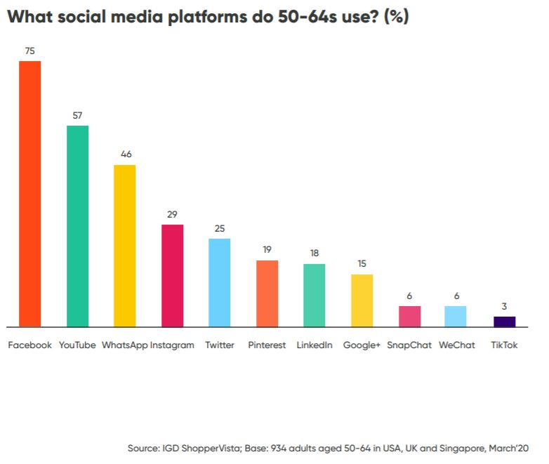 Perennials use of social media