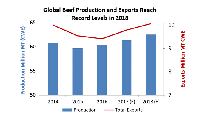 USDA the global beef production in 2018