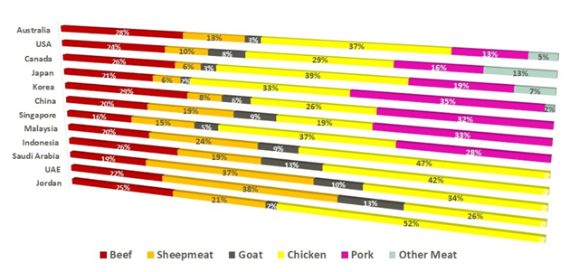 mla global consumer tracker